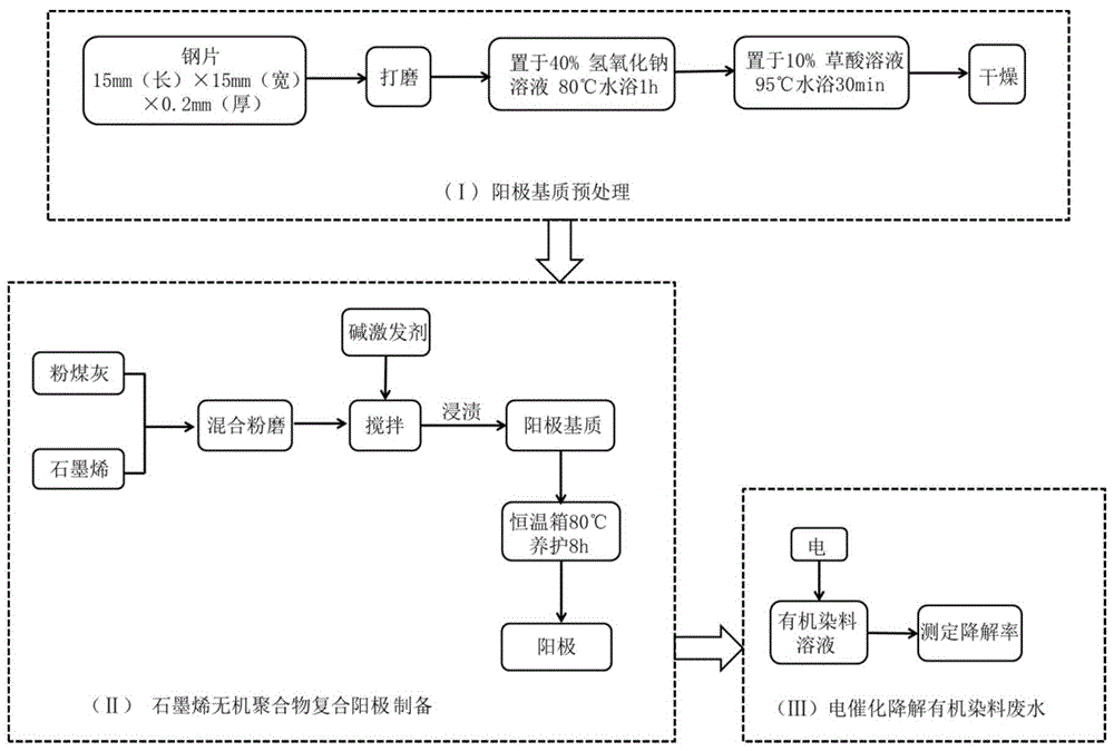 一种石墨烯无机聚合物复合电极制备方法与流程