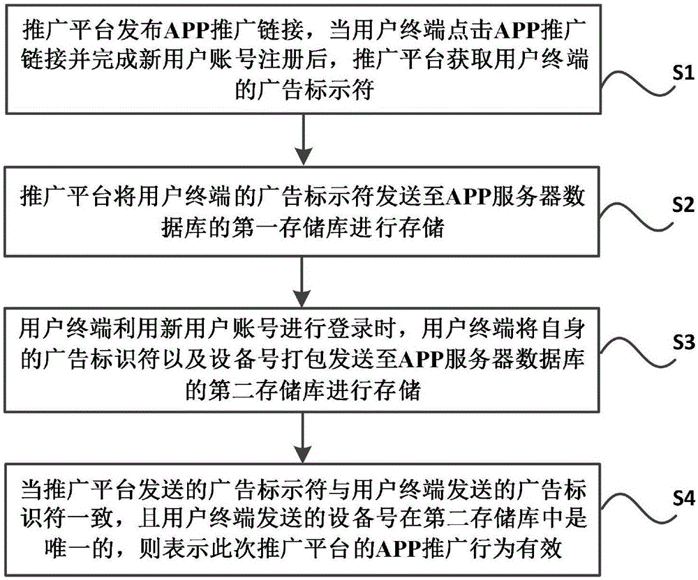 一种APP推广情况监控方法、存储介质、电子设备及系统与流程