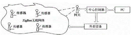 基于ZigBee网络通信的油气管道无线监控系统的制作方法