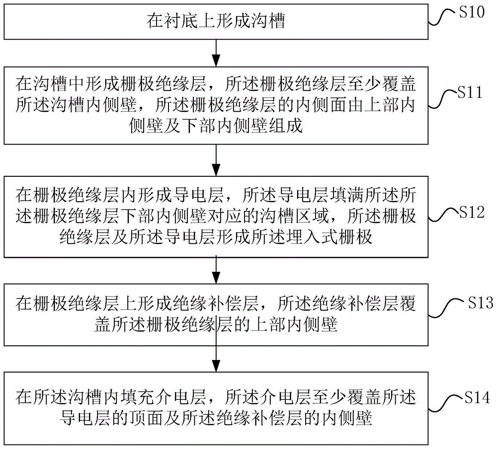 半导体结构及动态随机存储器的制作方法