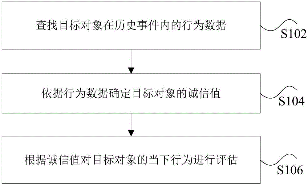 用户行为数据的处理方法和装置与流程