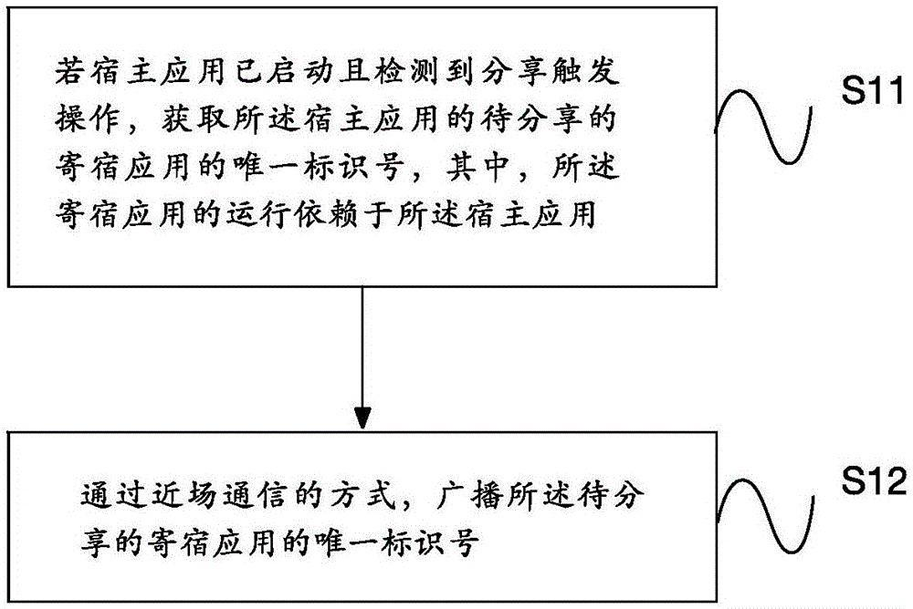 应用分享方法、设备和可读存储介质与流程