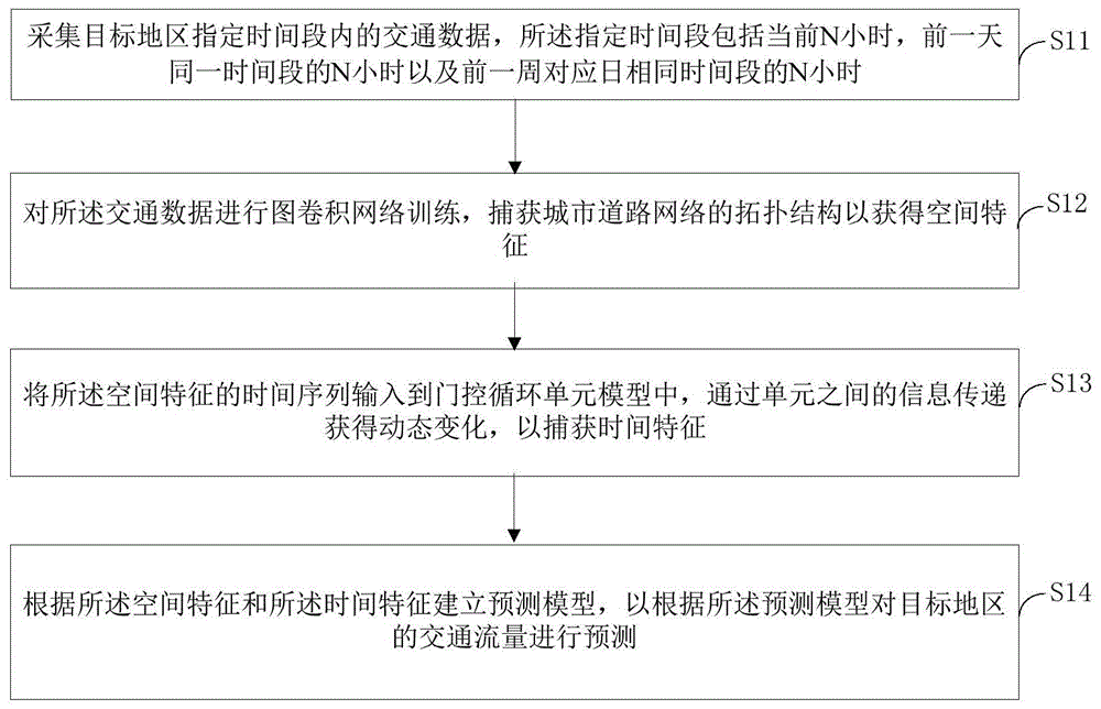 一种交通流量的预测方法、系统及终端设备与流程