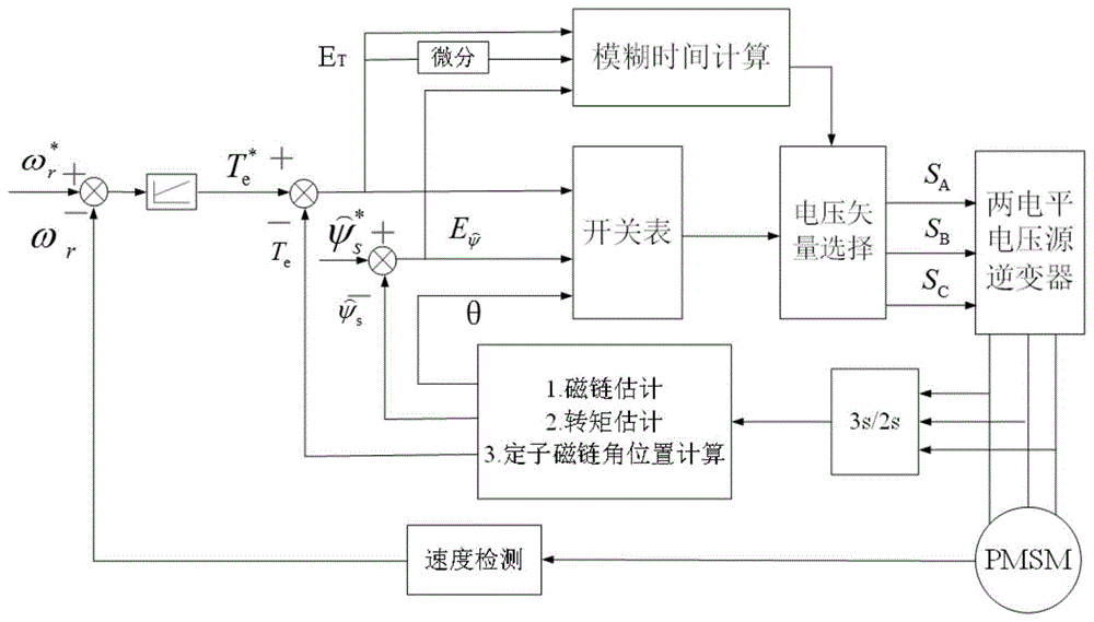 基于模糊输出占空比的永磁同步电机直接转矩控制方法