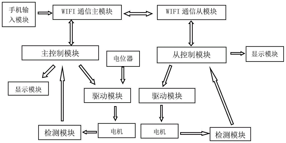 一种基于wifi通信的多台电机同步控制系统的制作方法