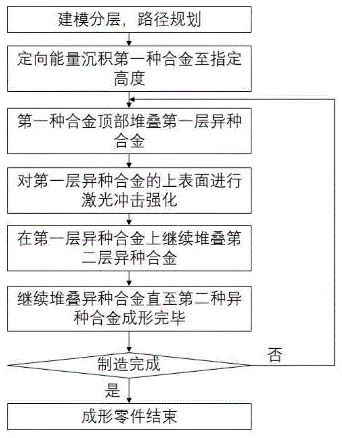 一种通过激光冲击强化改善异种合金增材制造界面组织和性能的方法与流程