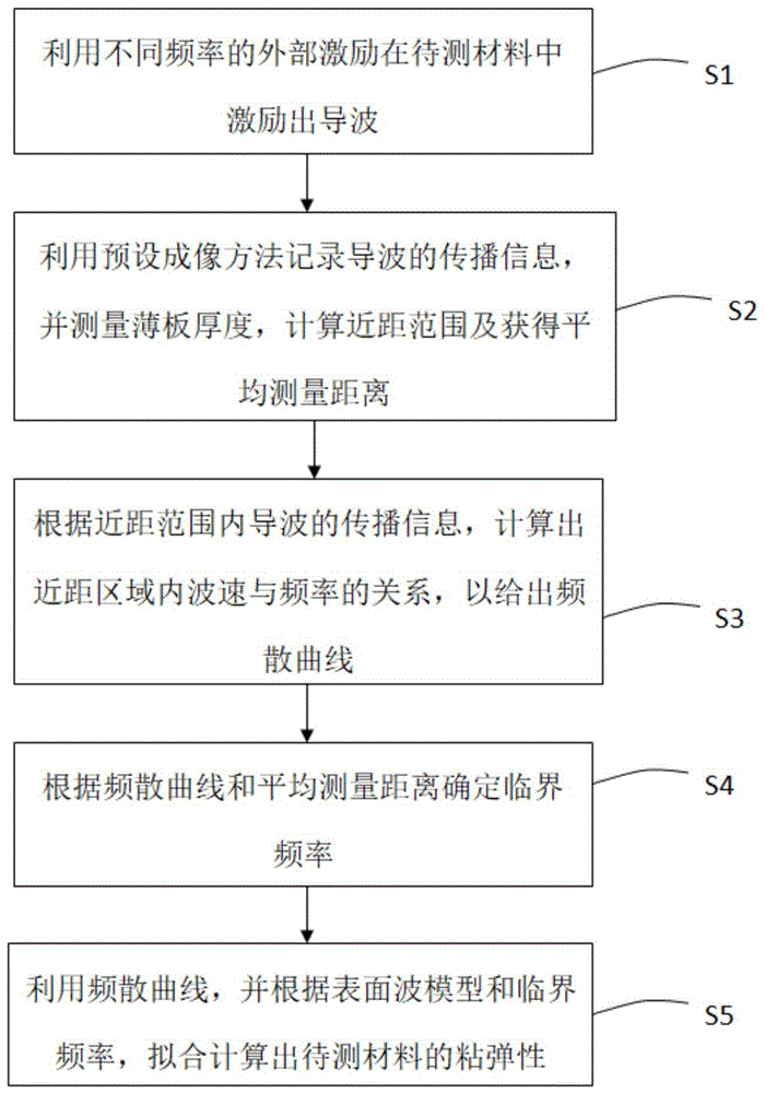 应用于含硬质基底粘弹性薄板的粘弹性测量方法及粘弹性测量系统与流程