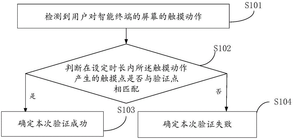 验证方法、智能终端以及具有存储功能的装置与流程