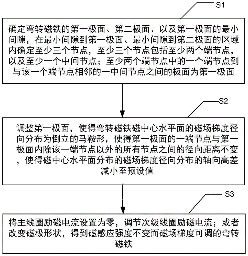 一种弯转磁铁及其磁场梯度调变的方法与流程