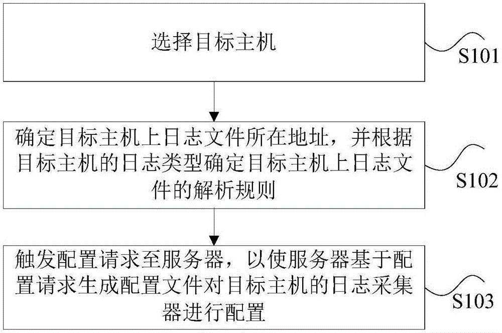 日志采集器的配置方法、装置及系统与流程