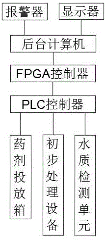 一种处理电镀废水的智能系统的制作方法