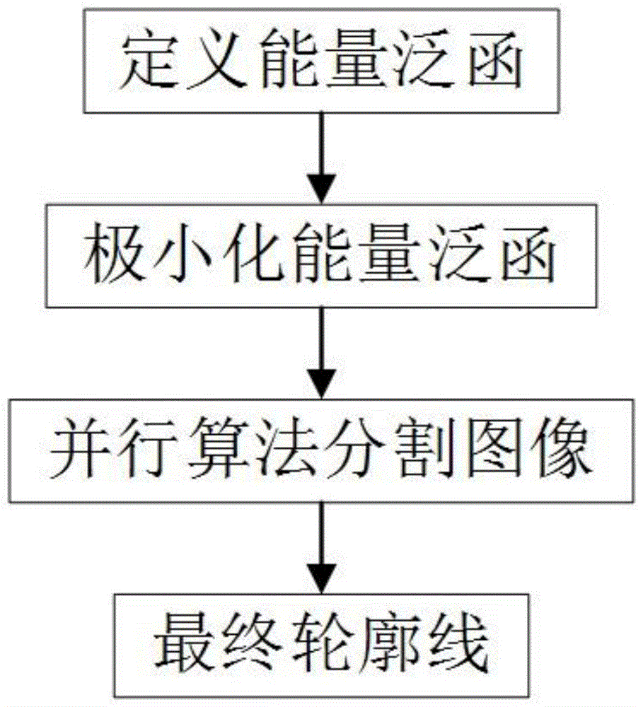 基于先验约束水平集框架的鲁棒快速图像分割方法与流程