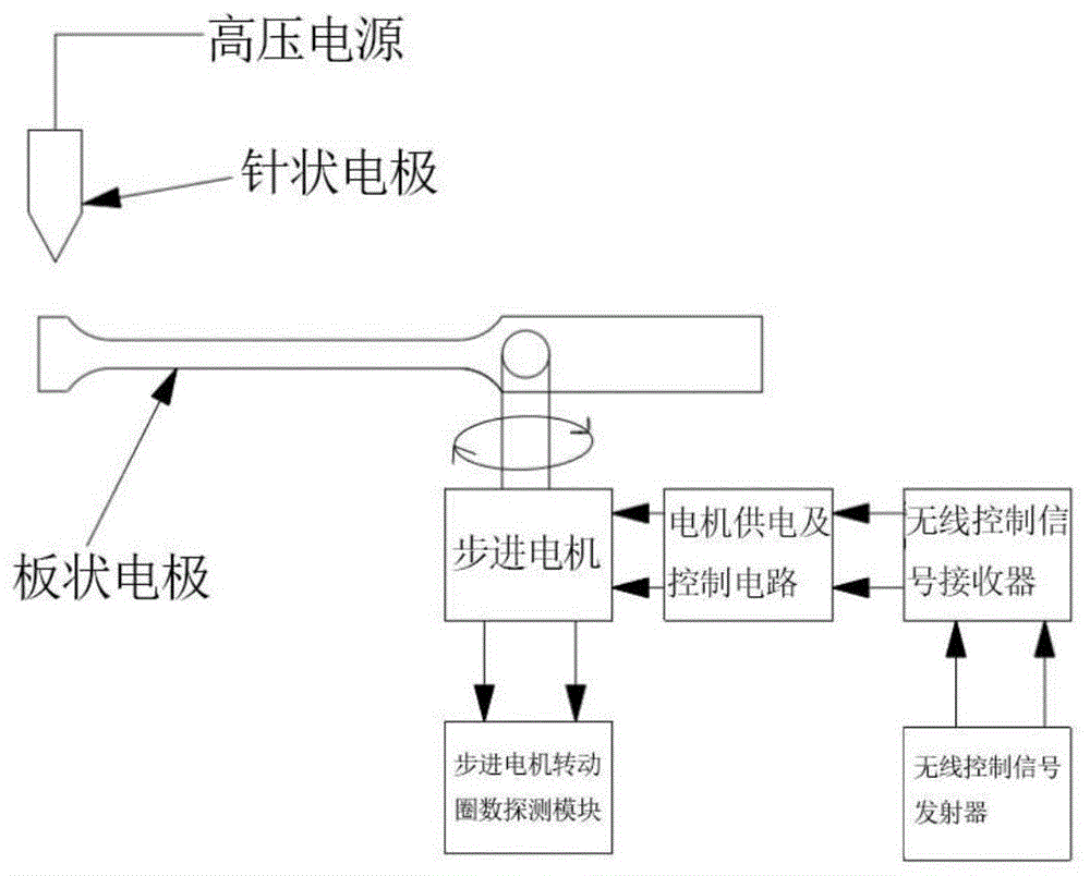 线缆火花试验机人工击穿装置的无线遥控系统的制作方法