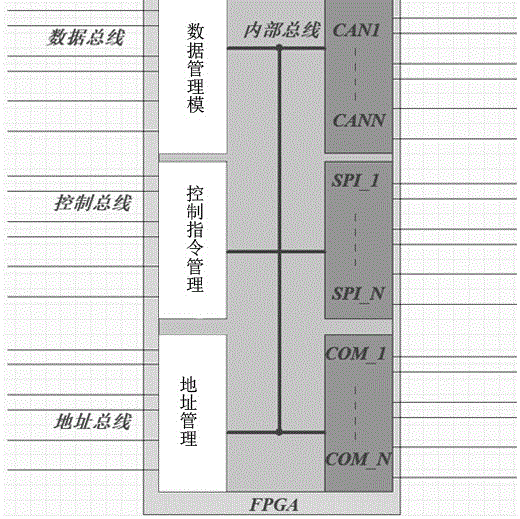 基于FPGA并行总线多路串口扩展模块的制作方法