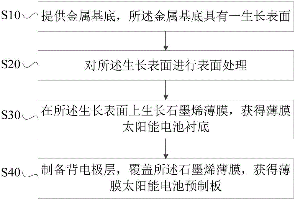 薄膜太阳能电池预制板的制备方法与流程