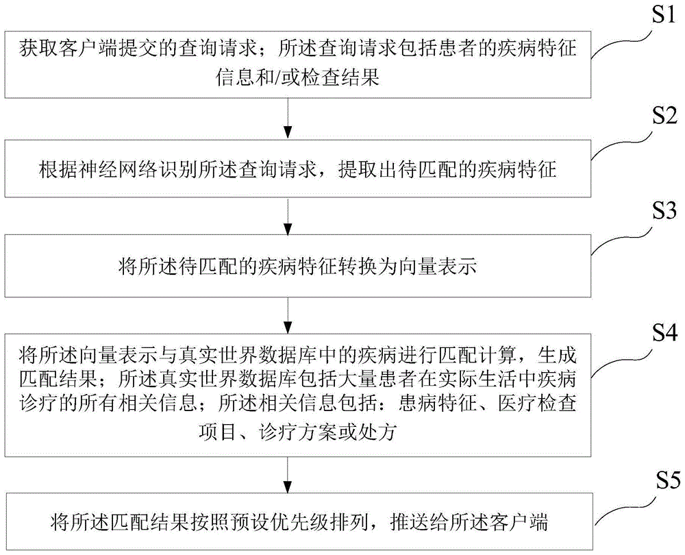 一种基于真实世界数据的辅助医疗诊断方法及系统与流程