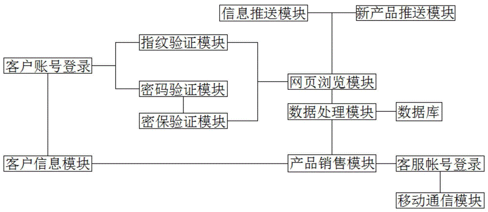 一种基于大数据分析技术的客户智能管理平台的制作方法