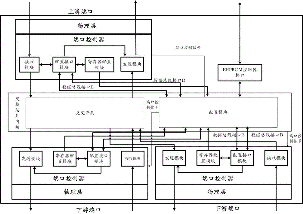 一种PCIE交换芯片端口配置系统和方法与流程