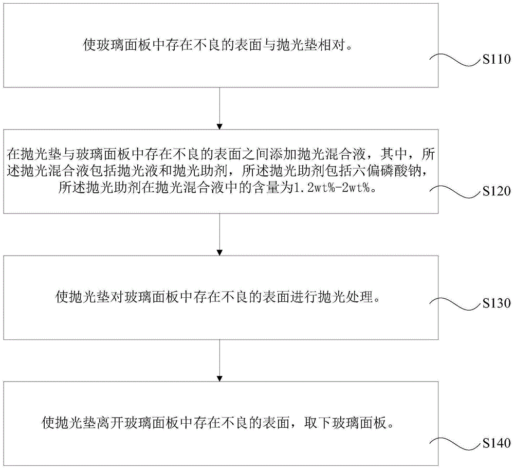 玻璃面板的抛光方法及玻璃面板与流程