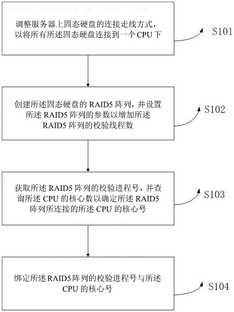 一种提高固态硬盘阵列性能的方法与服务器与流程