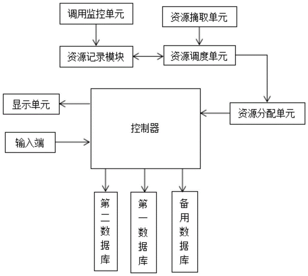 一种基于大数据的内部资源综合管理系统的制作方法