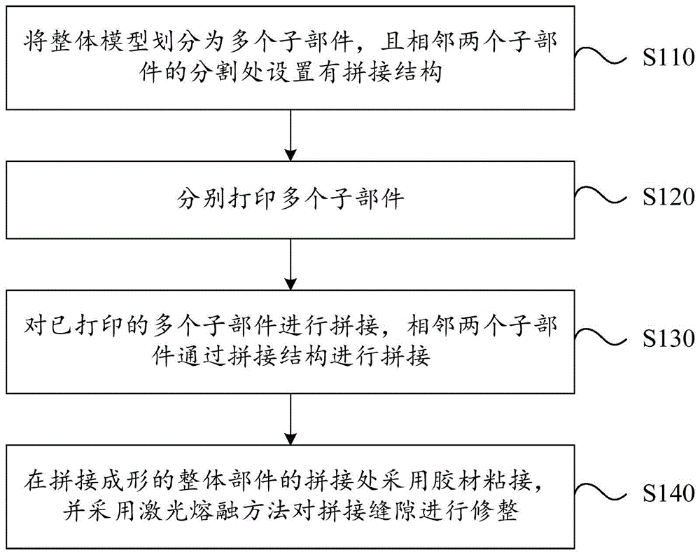 一种3D打印拼接成形方法与流程