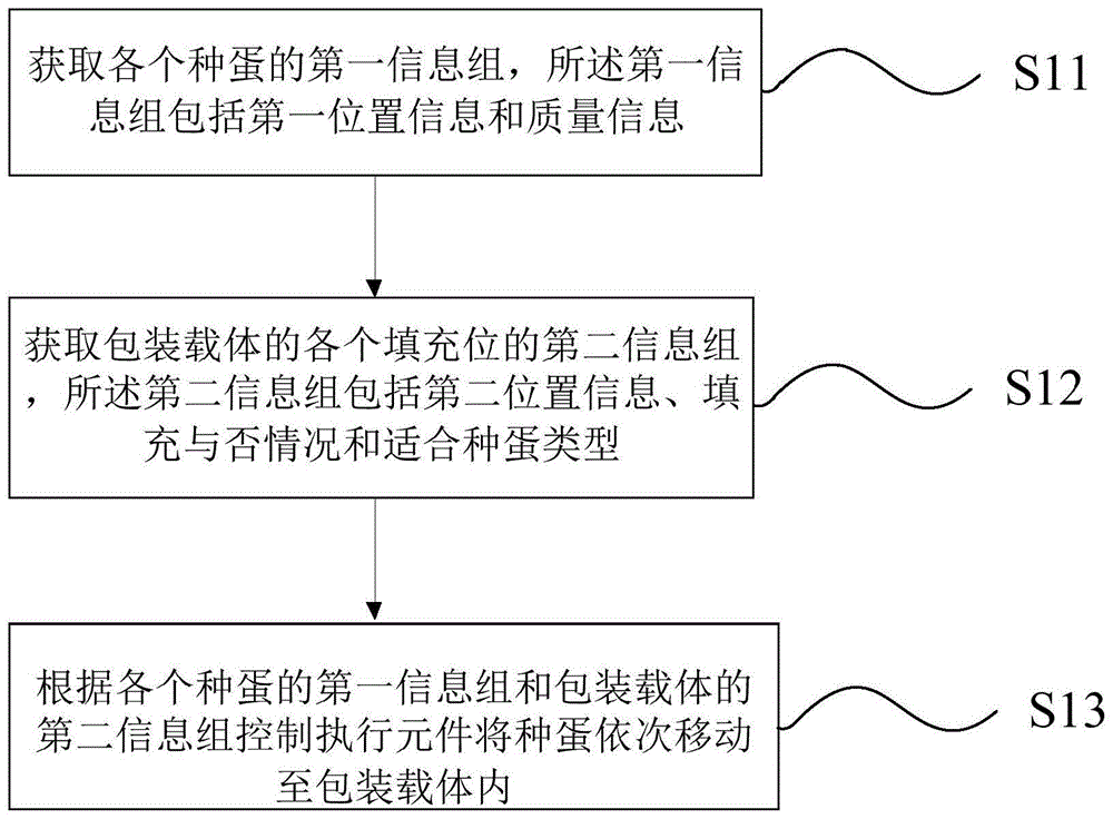 一种种蛋的分拣方法、系统、电子设备和存储介质与流程