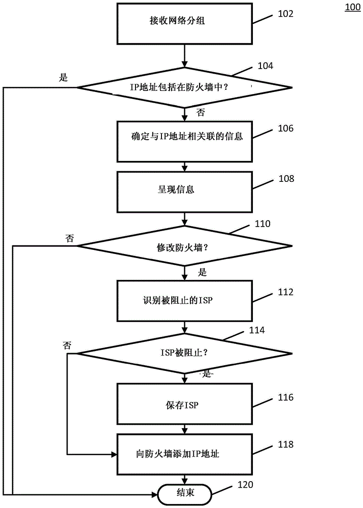 向防火墙添加IP地址的方法、系统和介质与流程