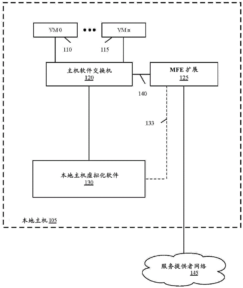 使用单个网络接口和单个路由表访问逻辑网络和公共云服务提供者原生网络中的端点的制作方法