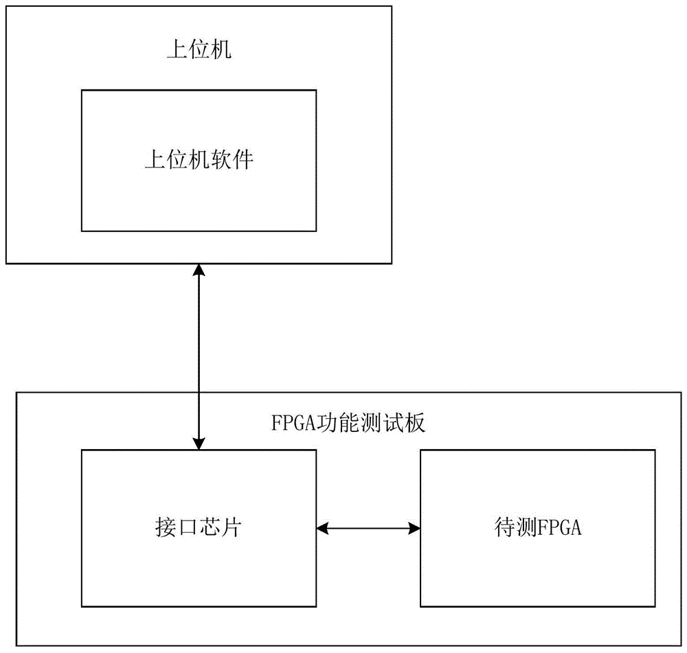 FPGA功能测试方法及装置与流程