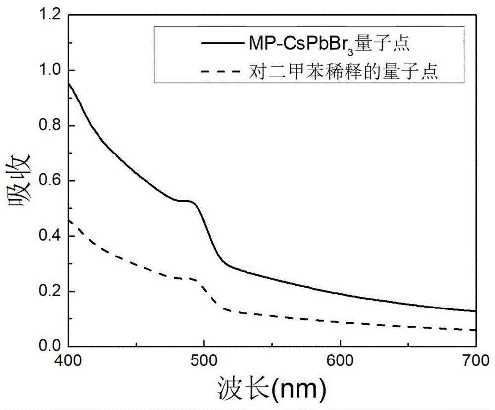 基于巯基硅烷配体交换制备高性能钙钛矿量子点的方法与流程