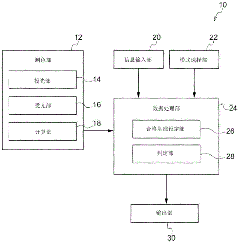 检查对象物的表面状态的评价方法、评价装置、评价装置的控制方法以及评价装置的控制程序与流程