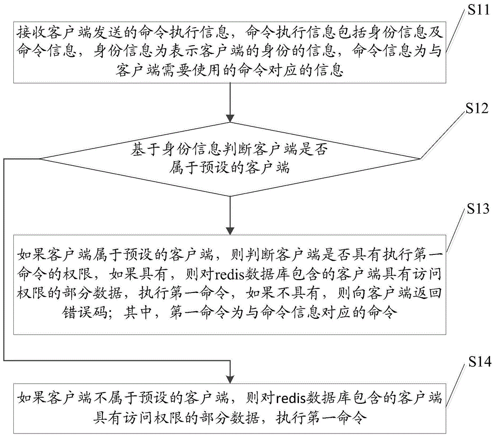 一种redis数据库的操作控制方法、装置及设备与流程