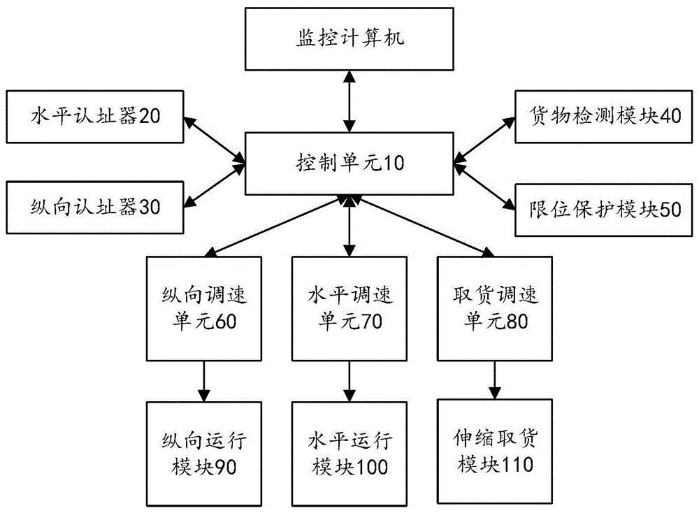 一种堆垛机单机控制装置和方法与流程