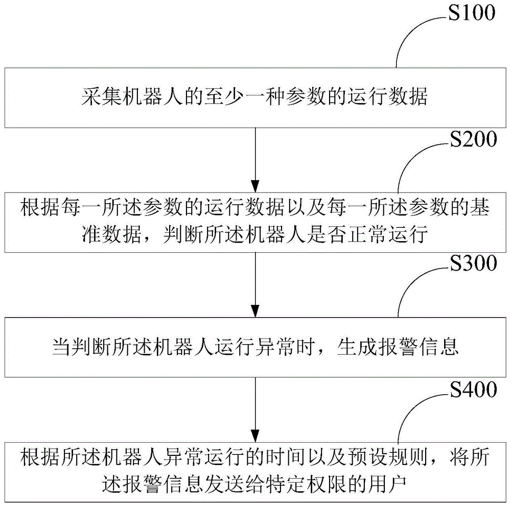 机器人运行状态监控方法及系统与流程