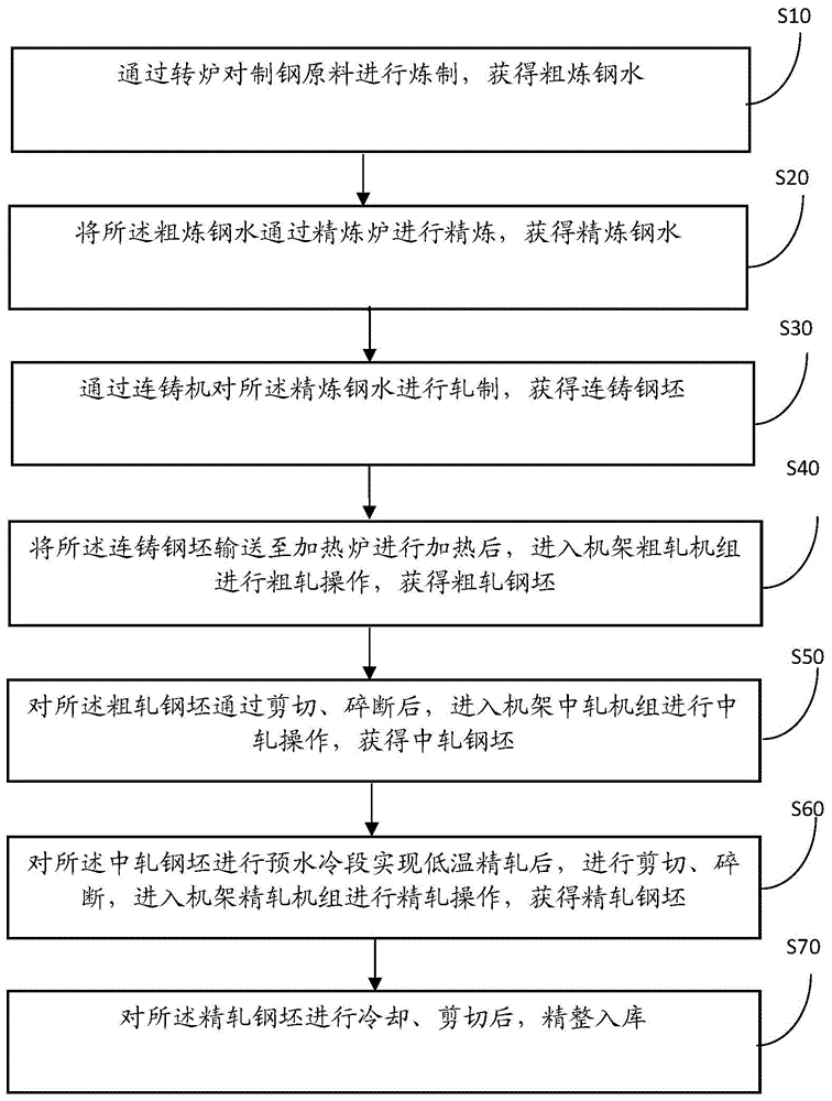 一种钢筋混凝土用600MPa级钢筋及其生产方法与流程