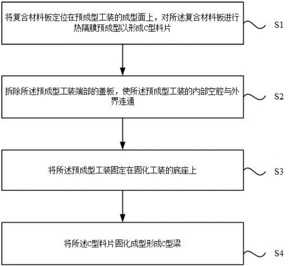 一种复合材料C型梁的成型方法及成型工装与流程