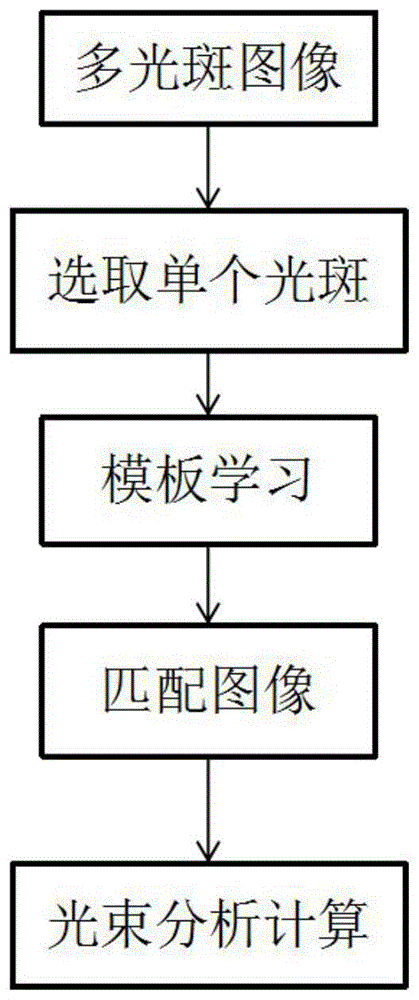 多光斑同步测量分析方法及装置与流程