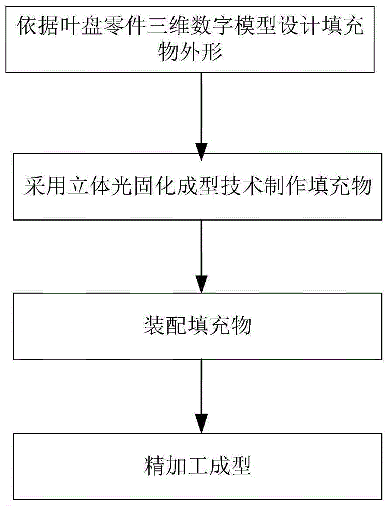 一种利用填充物抑制叶盘加工颤振的方法与流程