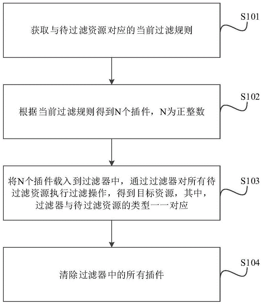 一种资源过滤方法、装置及相关组件与流程