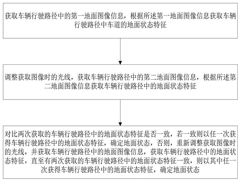 一种自动驾驶汽车地面状态评定方法及系统与流程