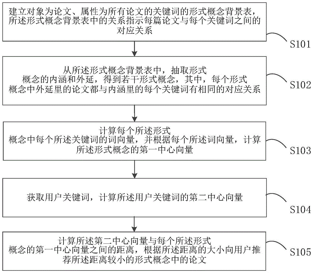 一种基于词嵌入和多值形式概念分析的论文推荐方法及装置与流程