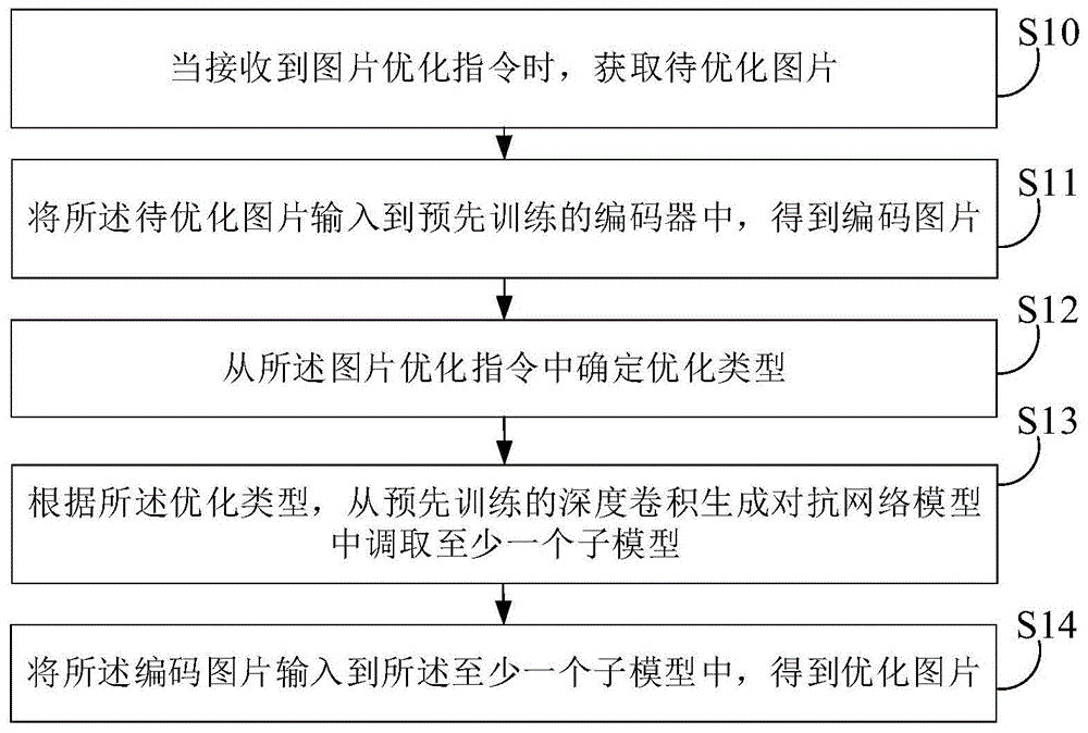 图片优化方法、装置、电子设备及存储介质与流程