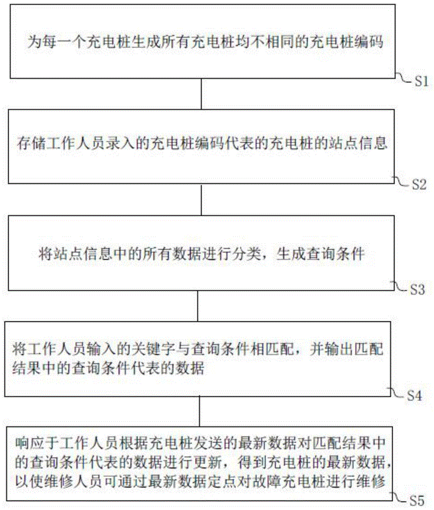 充电桩信息在线管理方法、系统、电子装置及存储介质与流程