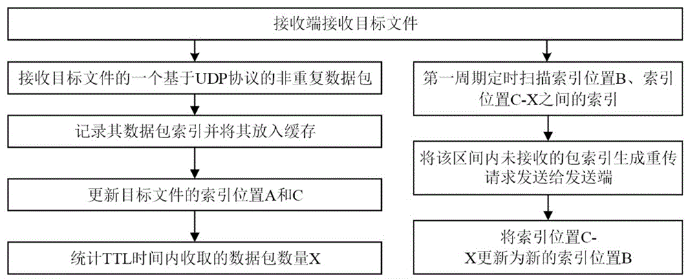 基于UDP协议的数据流快速传输方法、系统及介质与流程