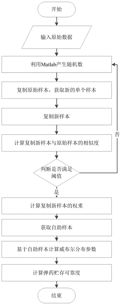 一种基于改进自助扩容算法的弹药贮存可靠度评估方法与流程