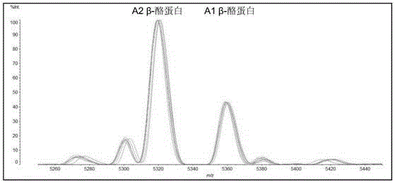 质谱检测乳制品中A1、A2型β酪蛋白的检测产品的制作方法