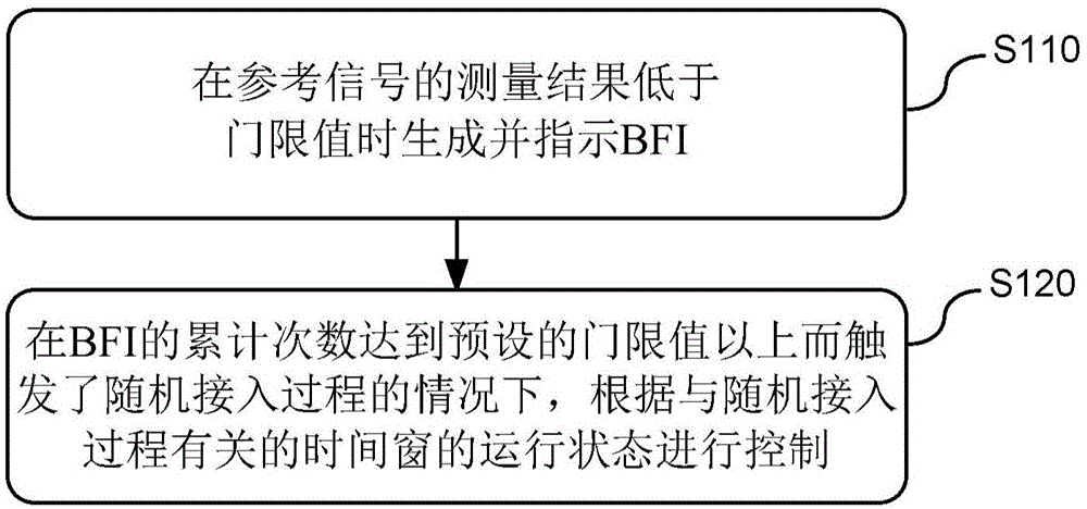 由用户设备执行的方法及用户设备与流程