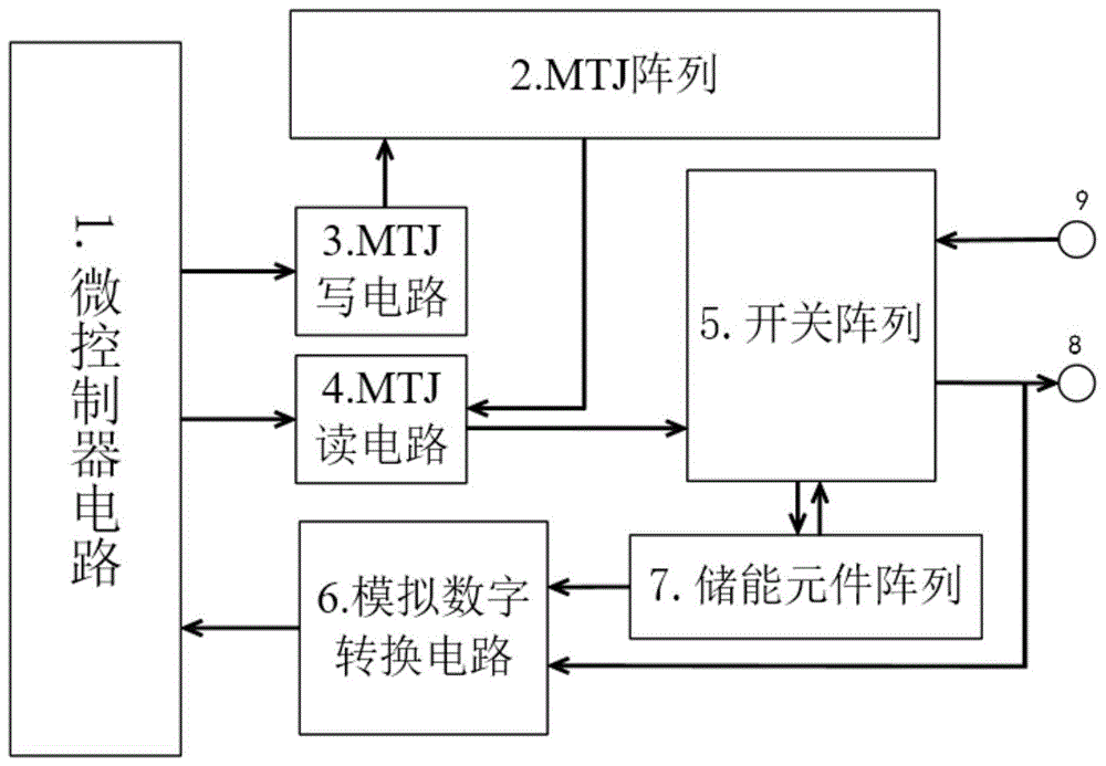 基于磁性隧道结的非易失可编程储能元件阵列管理系统的制作方法