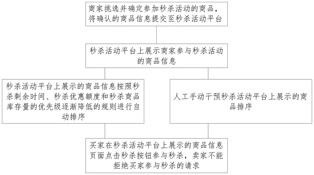 一种解决秒杀促销高并发的实现方案的制作方法